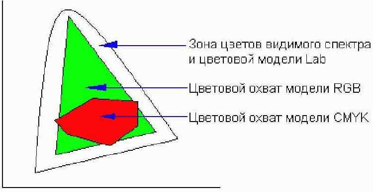 Сопоставление цветовых охватов RGB CMYK Lab